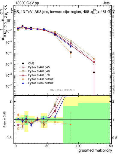 Plot of j.mult.g in 13000 GeV pp collisions