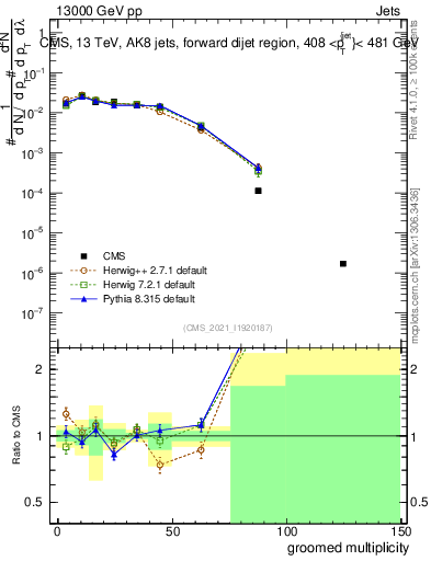 Plot of j.mult.g in 13000 GeV pp collisions