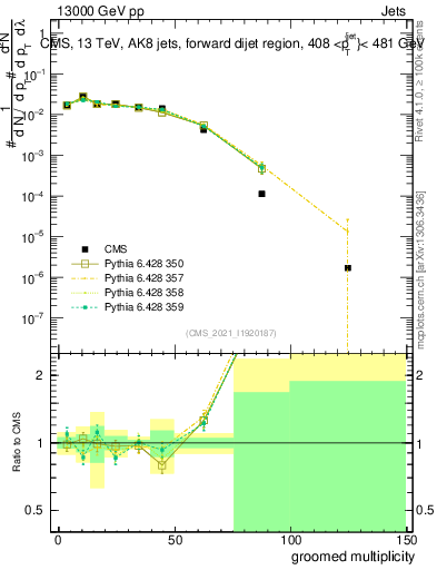 Plot of j.mult.g in 13000 GeV pp collisions