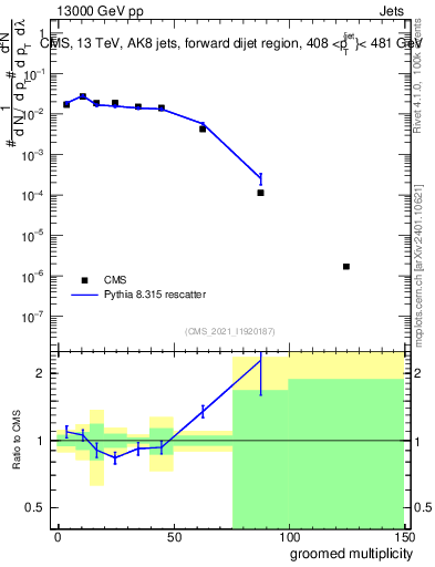 Plot of j.mult.g in 13000 GeV pp collisions
