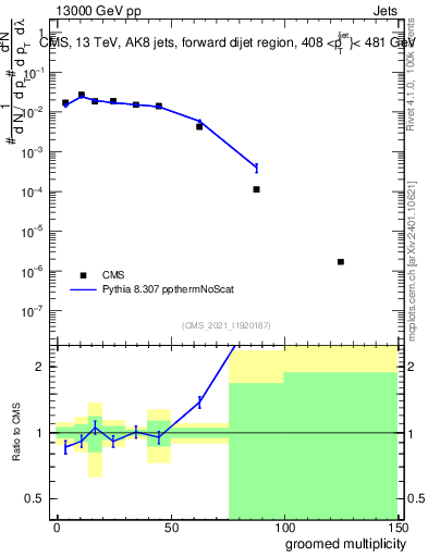 Plot of j.mult.g in 13000 GeV pp collisions
