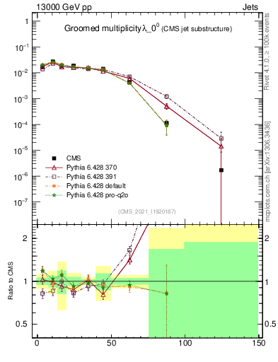 Plot of j.mult.g in 13000 GeV pp collisions