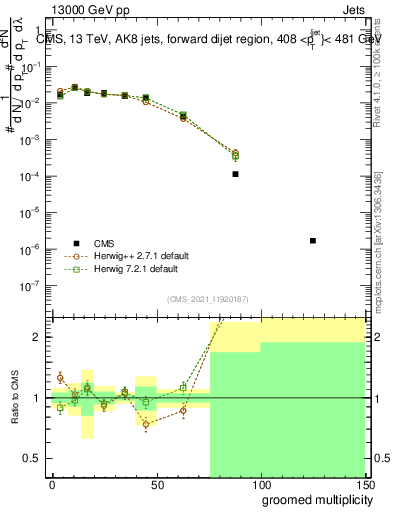 Plot of j.mult.g in 13000 GeV pp collisions