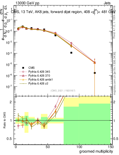 Plot of j.mult.g in 13000 GeV pp collisions