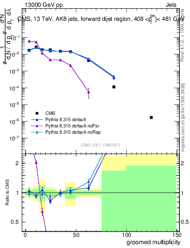 Plot of j.mult.g in 13000 GeV pp collisions