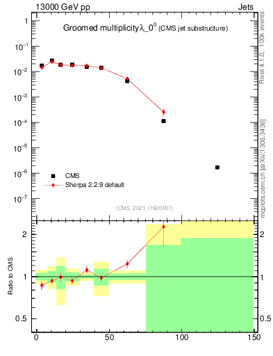 Plot of j.mult.g in 13000 GeV pp collisions