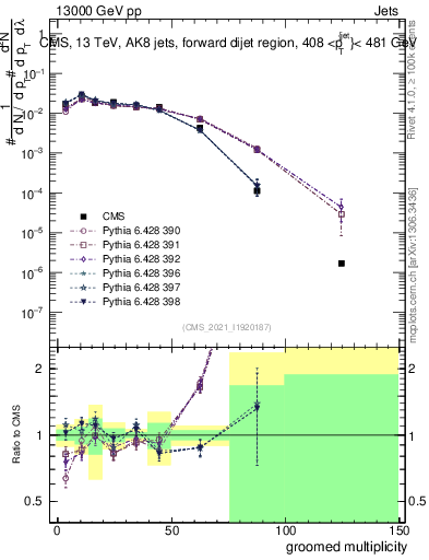 Plot of j.mult.g in 13000 GeV pp collisions