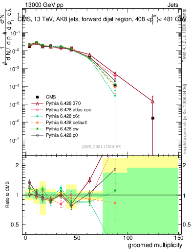 Plot of j.mult.g in 13000 GeV pp collisions