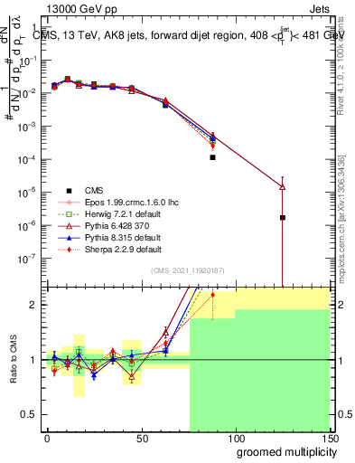 Plot of j.mult.g in 13000 GeV pp collisions