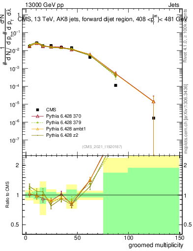 Plot of j.mult.g in 13000 GeV pp collisions