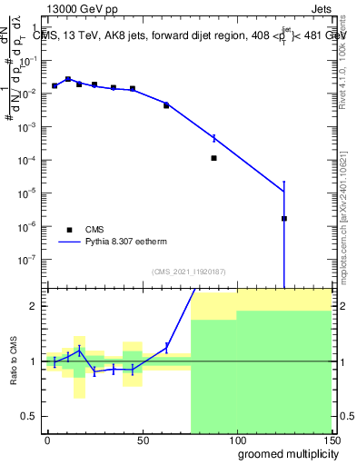 Plot of j.mult.g in 13000 GeV pp collisions