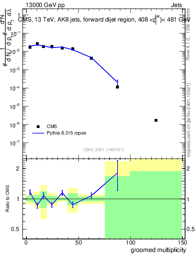 Plot of j.mult.g in 13000 GeV pp collisions