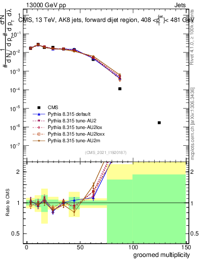Plot of j.mult.g in 13000 GeV pp collisions