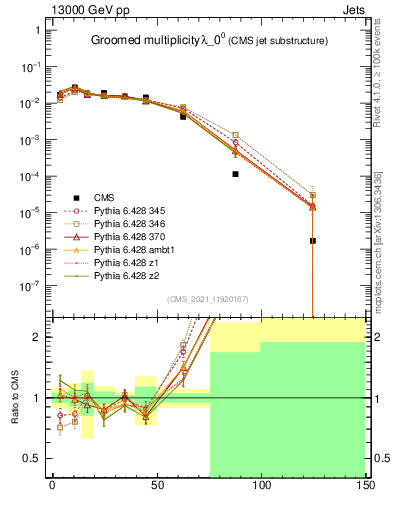 Plot of j.mult.g in 13000 GeV pp collisions