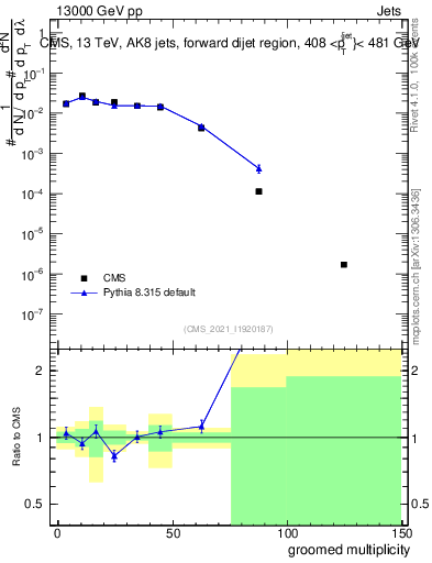 Plot of j.mult.g in 13000 GeV pp collisions