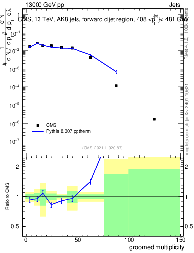 Plot of j.mult.g in 13000 GeV pp collisions