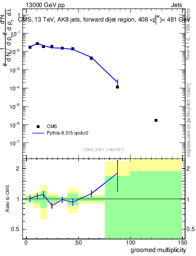 Plot of j.mult.g in 13000 GeV pp collisions