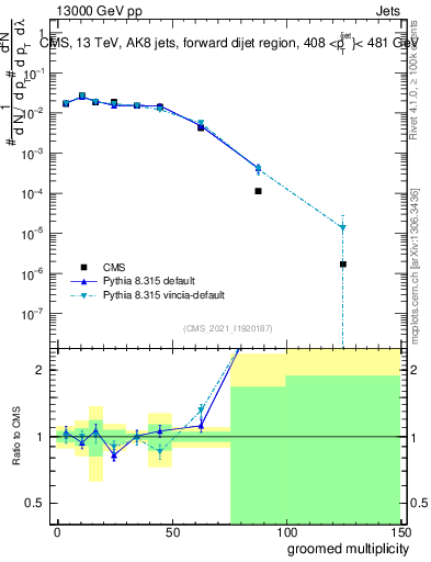 Plot of j.mult.g in 13000 GeV pp collisions