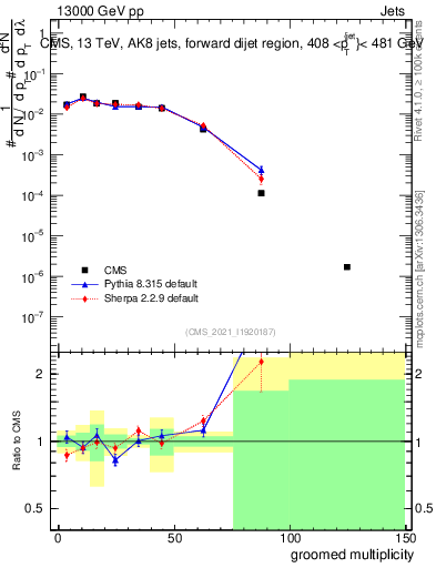 Plot of j.mult.g in 13000 GeV pp collisions