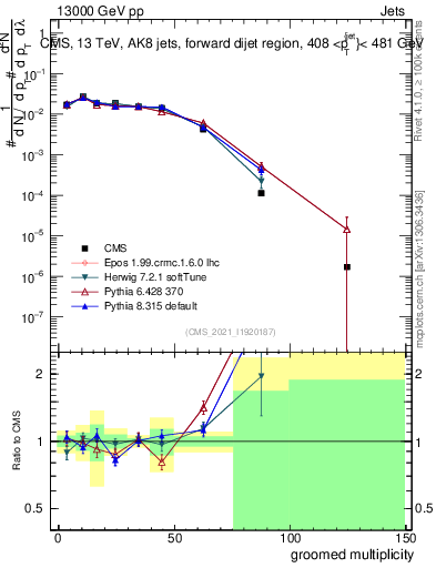 Plot of j.mult.g in 13000 GeV pp collisions
