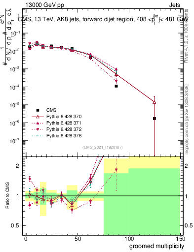 Plot of j.mult.g in 13000 GeV pp collisions