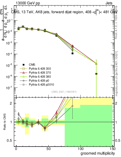 Plot of j.mult.g in 13000 GeV pp collisions