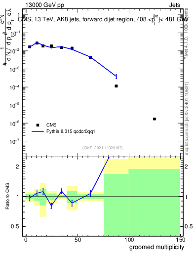Plot of j.mult.g in 13000 GeV pp collisions