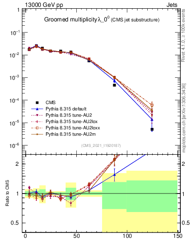 Plot of j.mult.g in 13000 GeV pp collisions