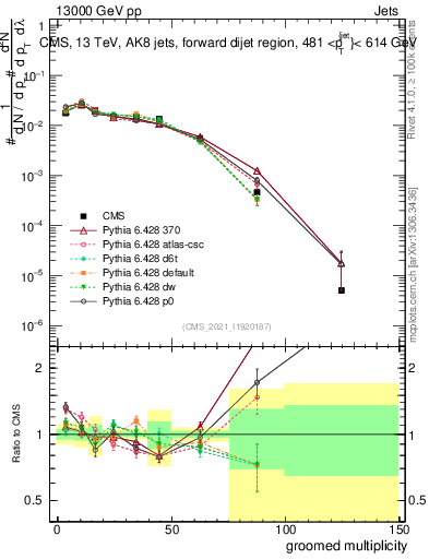 Plot of j.mult.g in 13000 GeV pp collisions