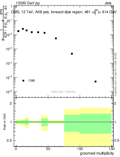 Plot of j.mult.g in 13000 GeV pp collisions