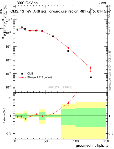 Plot of j.mult.g in 13000 GeV pp collisions
