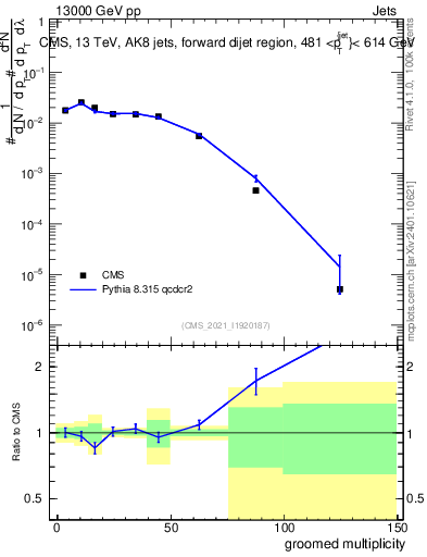 Plot of j.mult.g in 13000 GeV pp collisions