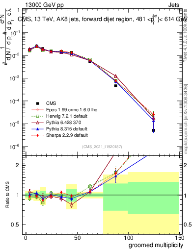 Plot of j.mult.g in 13000 GeV pp collisions
