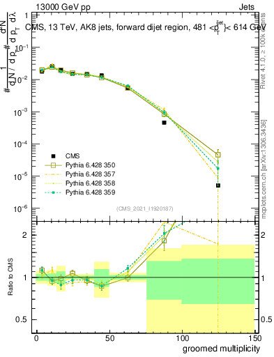 Plot of j.mult.g in 13000 GeV pp collisions