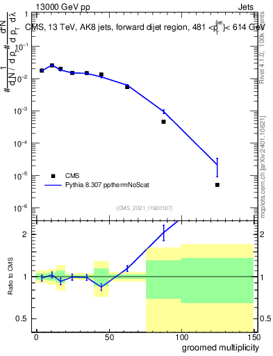 Plot of j.mult.g in 13000 GeV pp collisions