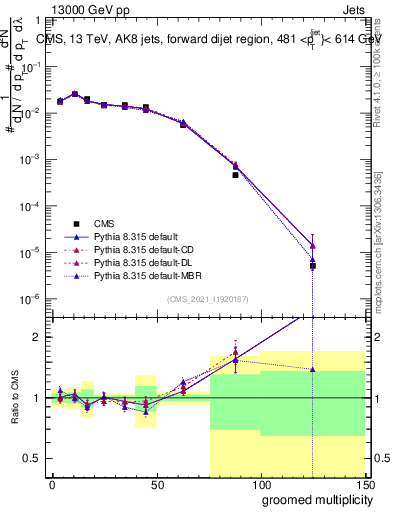 Plot of j.mult.g in 13000 GeV pp collisions