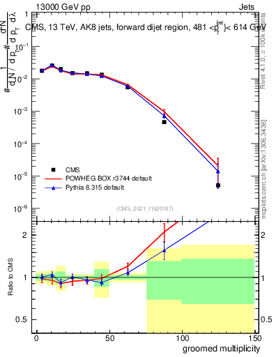 Plot of j.mult.g in 13000 GeV pp collisions