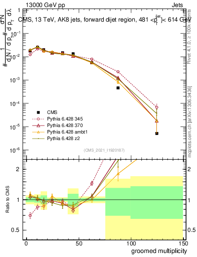 Plot of j.mult.g in 13000 GeV pp collisions