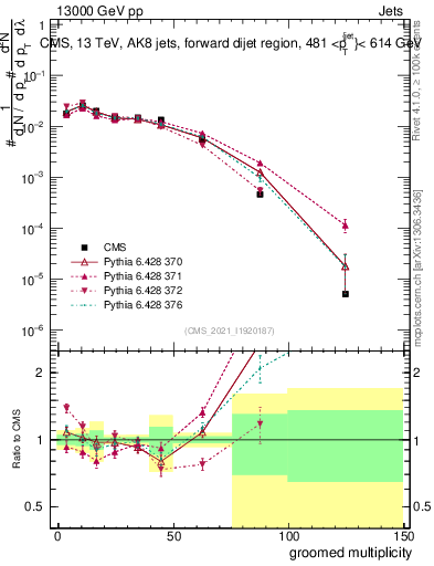 Plot of j.mult.g in 13000 GeV pp collisions