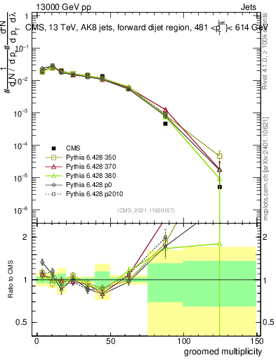 Plot of j.mult.g in 13000 GeV pp collisions
