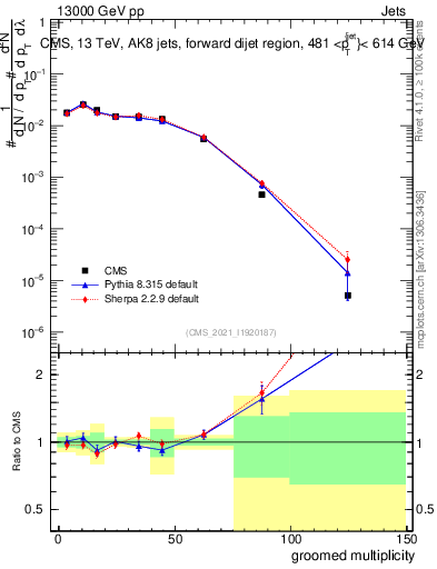 Plot of j.mult.g in 13000 GeV pp collisions