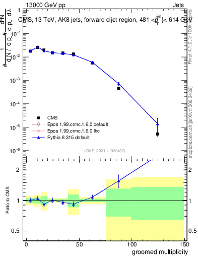 Plot of j.mult.g in 13000 GeV pp collisions