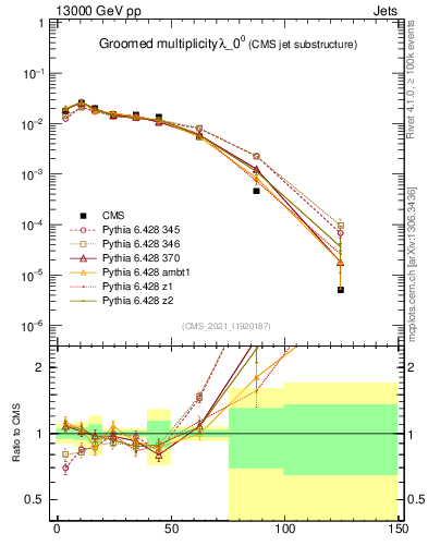 Plot of j.mult.g in 13000 GeV pp collisions