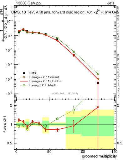 Plot of j.mult.g in 13000 GeV pp collisions
