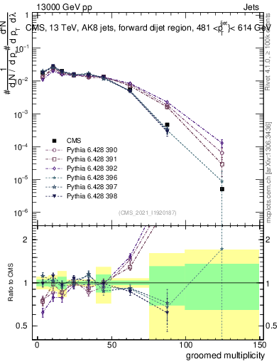 Plot of j.mult.g in 13000 GeV pp collisions