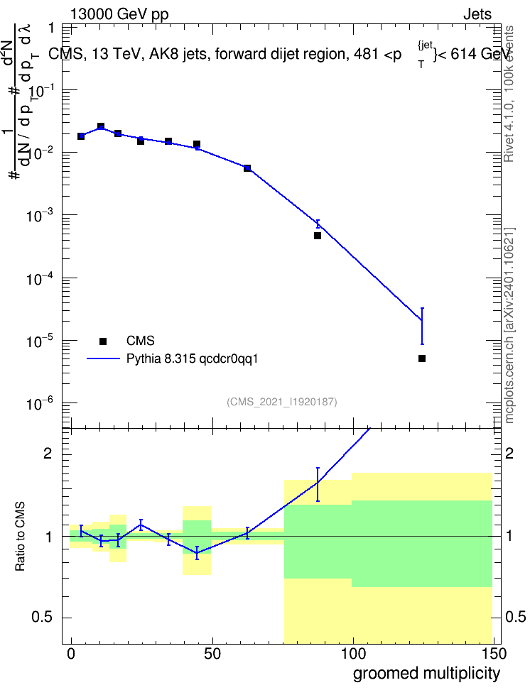 Plot of j.mult.g in 13000 GeV pp collisions