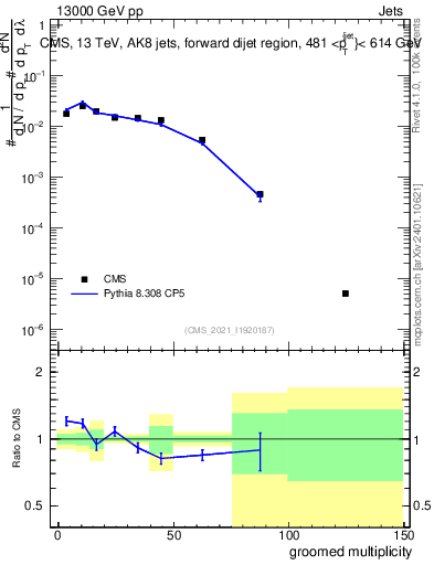 Plot of j.mult.g in 13000 GeV pp collisions