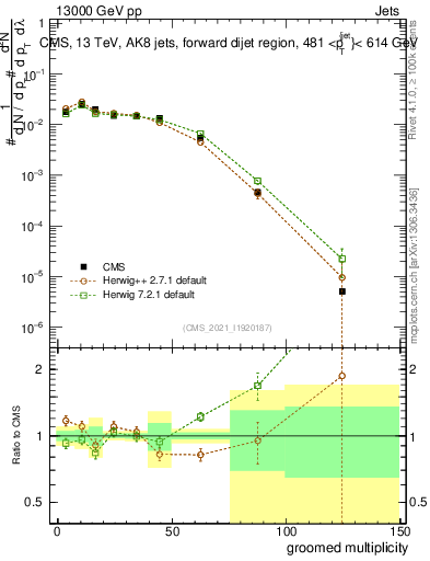 Plot of j.mult.g in 13000 GeV pp collisions