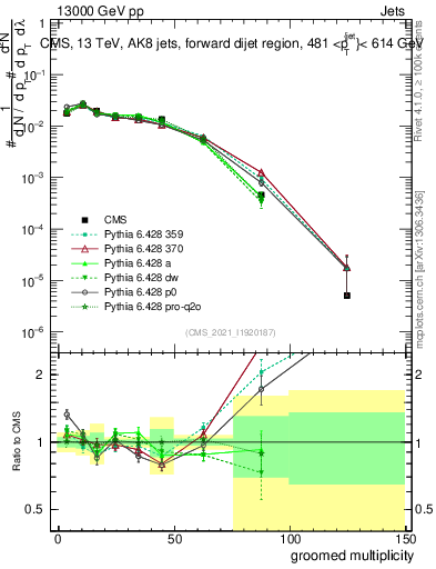 Plot of j.mult.g in 13000 GeV pp collisions