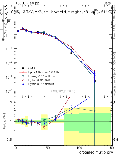 Plot of j.mult.g in 13000 GeV pp collisions